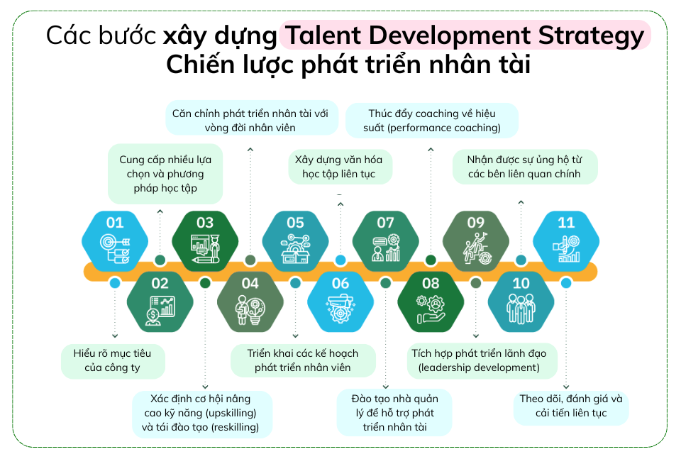 Các bwosc xây djwng chiến lược phát triển nhân tài talent development