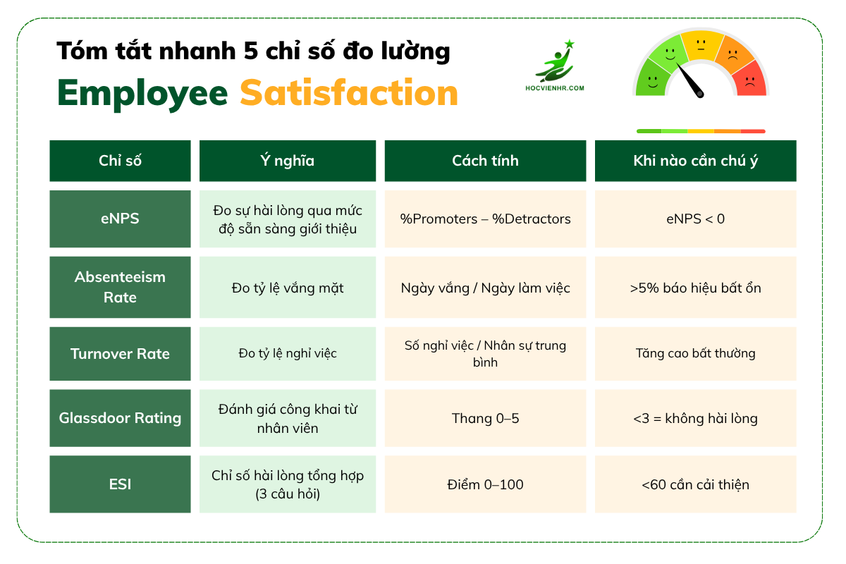 5 chỉ số đo lường Sự hài lòng của nhân viên (Employee Satisfaction Metrics)