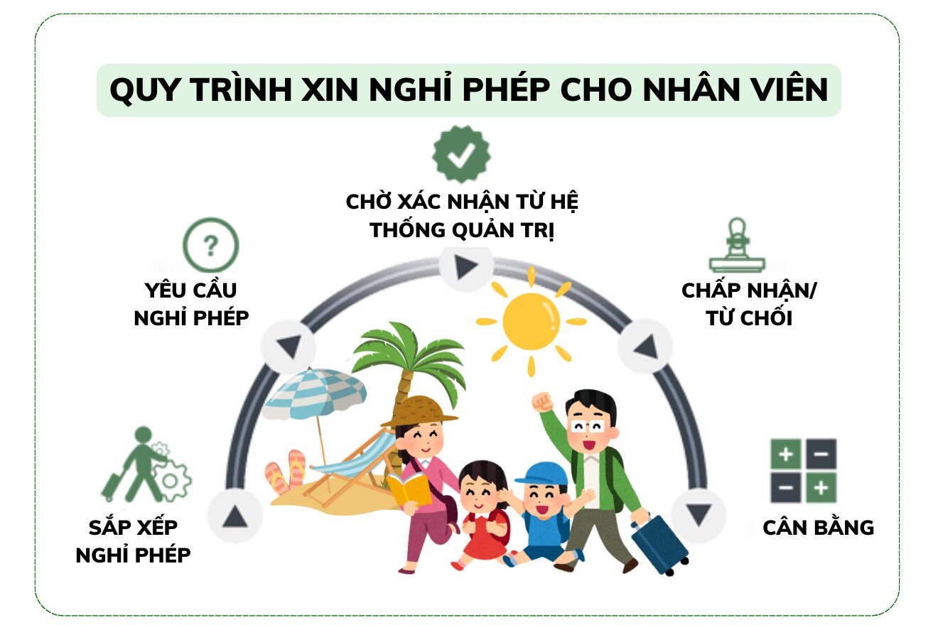Leave Management: Quy trình xin nghỉ phép thường niên gồm các bước cơ bản: viết đơn xin nghỉ phép theo mẫu của công ty, trình đơn cho cấp trên duyệt, sau đó nộp đơn đã duyệt cho phòng nhân sự để đơn được chấp nhận và lưu trữ.