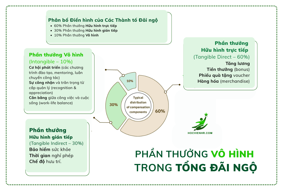 TOTAL REWARDs VÀ C&B CÓ GÌ KHÁC BIỆT - Lương thưởng đãi ngộ và các phúc lợi vô hình là gì