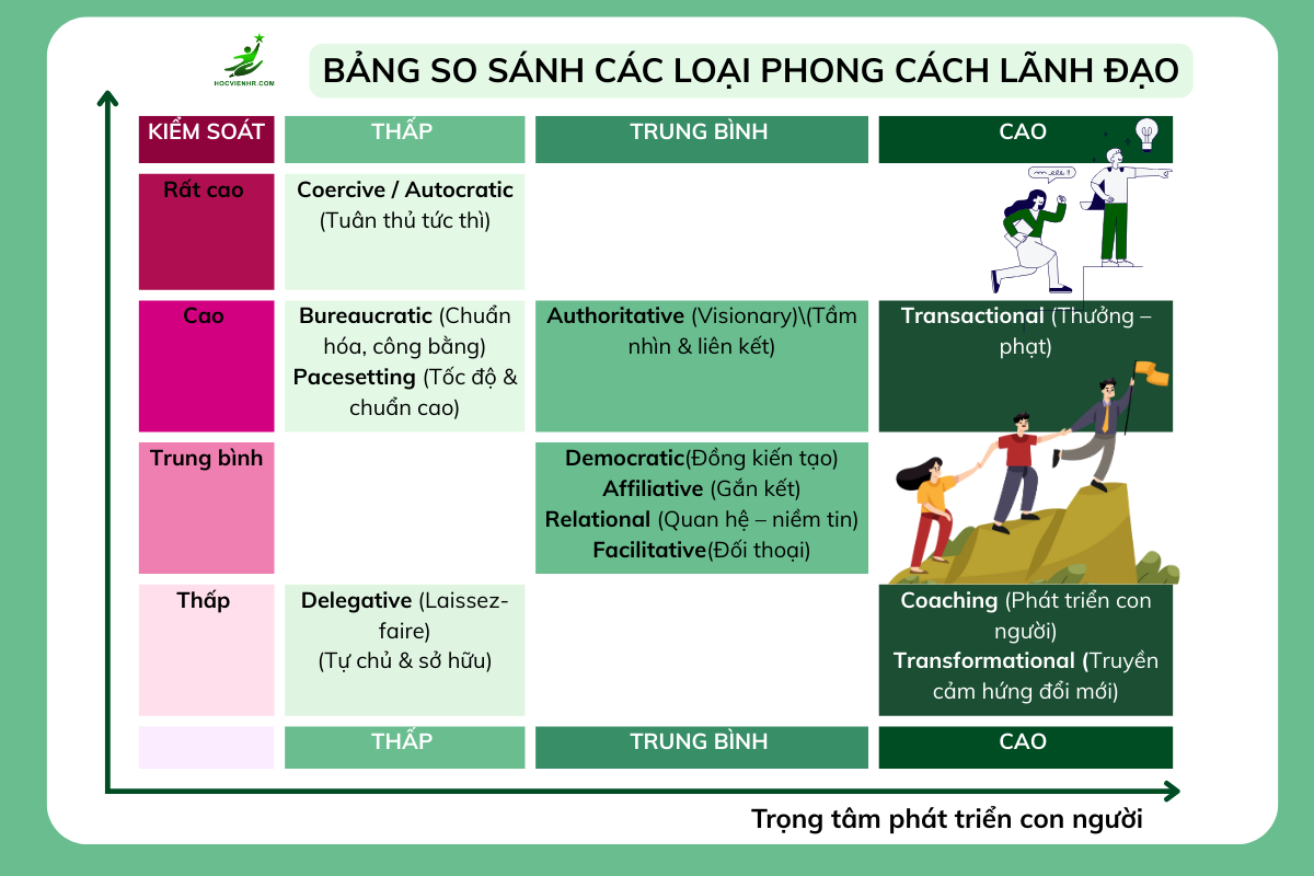 So sánh các Phong cách lãnh đạo – Leadership Styles KHI NÀO DÙNG PHONG CÁCH NÀO phù hợp?