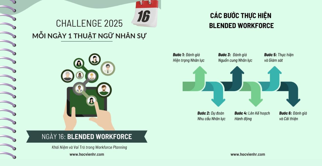 Khám phá Blended Workforce là gì trong HR Data Analytics: chỉ số đo lường, chiến lược quản trị, xu hướng 2025+ với AI, Talent Marketplace và TWM.