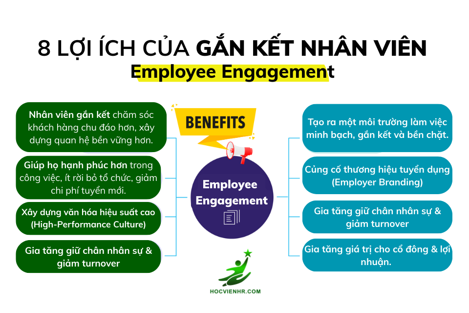 Employee Engagement (Gắn kết nhân viên) là mức độ cam kết, nhiệt huyết và kết nối về mặt tinh thần, cảm xúc của nhân viên đối với công việc và tổ chức