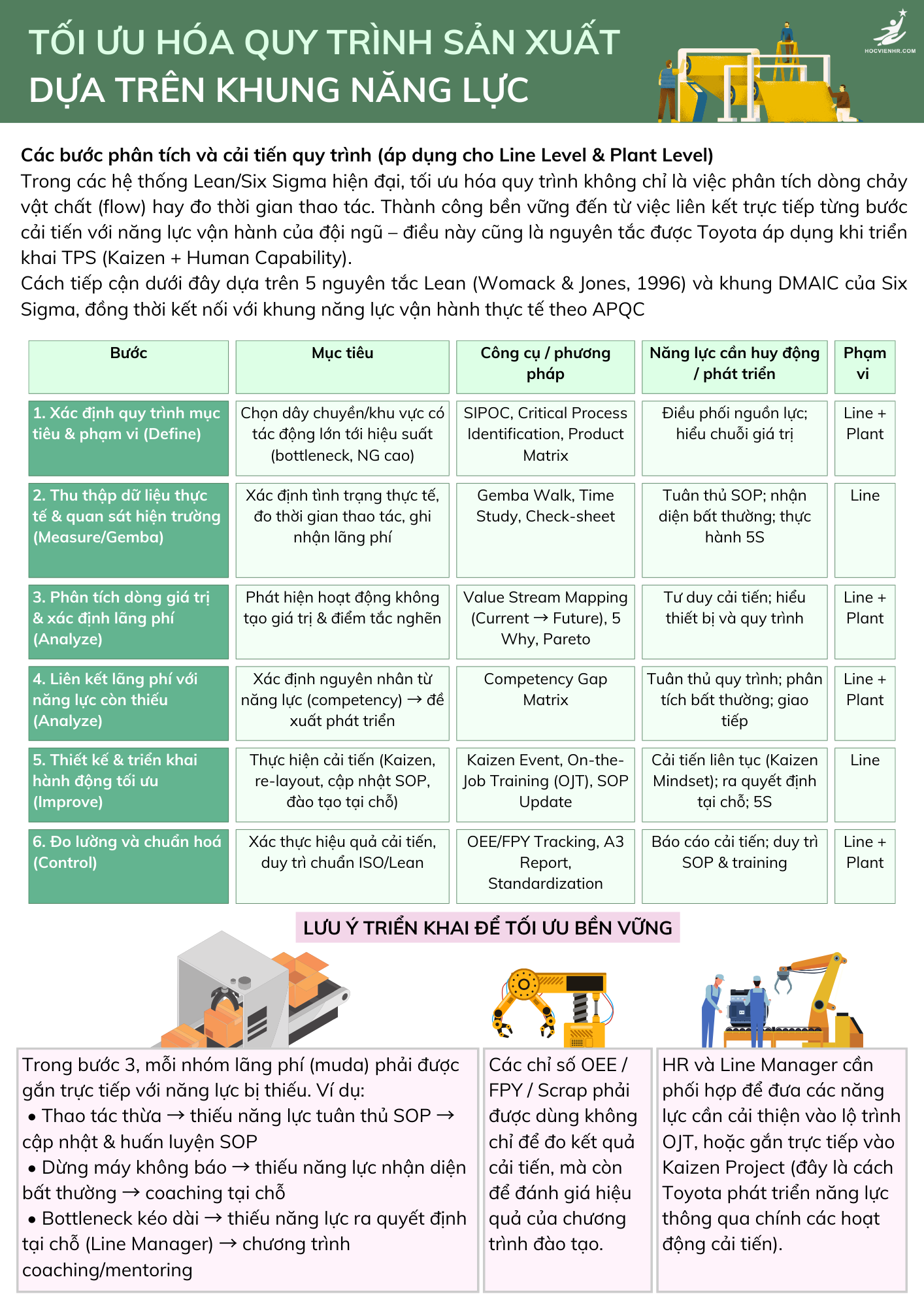 Tối ưu quy trình sản xuất dựa trên khung năng lực (7 bước) Học viện HR