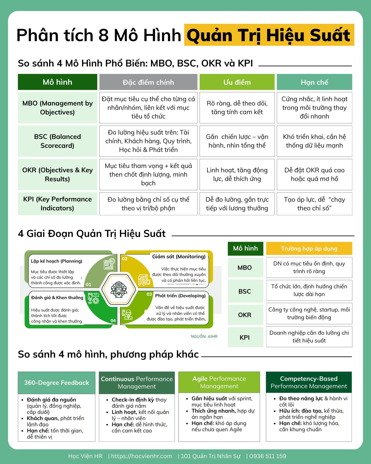 Đâu là mô hình quản trị hiệu suất? so sánh các performance management model, technique, method