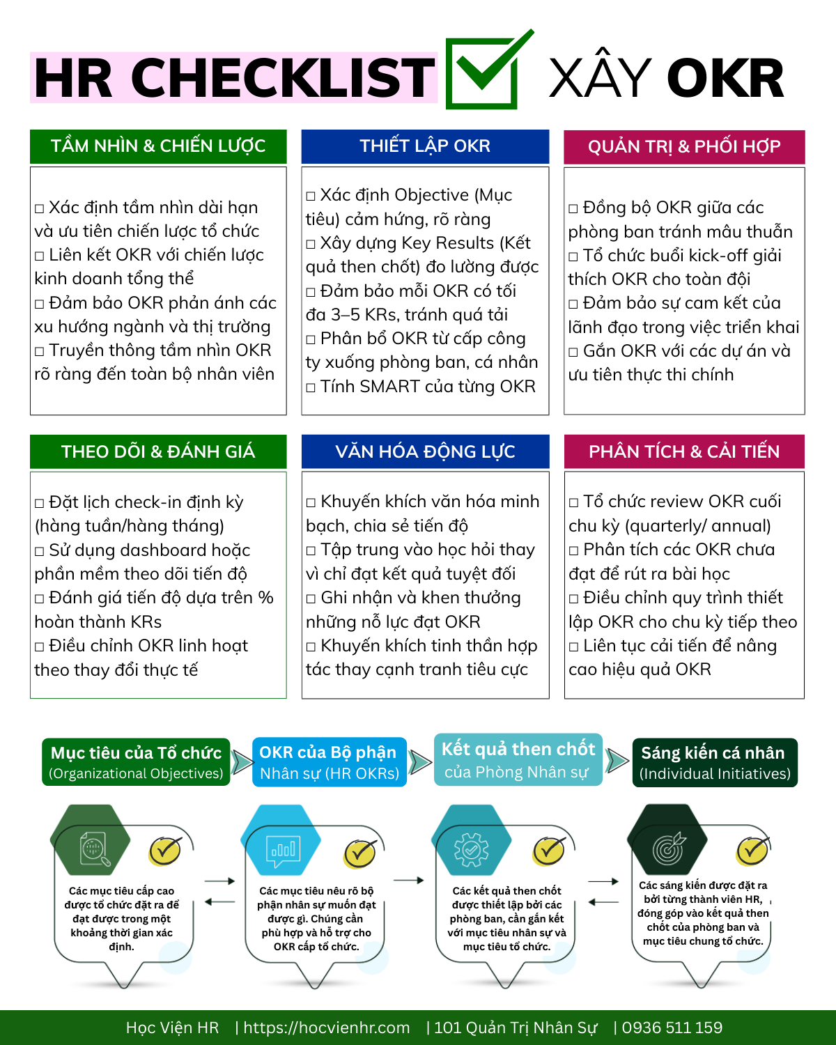 Xây Dựng OKRs Hiệu Quả Trong Quản Trị Hiệu Suất Trong hệ thống Performance Management, OKR (Objectives & Key Results) không chỉ là công cụ đặt mục tiêu mà còn là nền tảng giúp tổ chức tập trung, đồng bộ và phát triển bền vững.