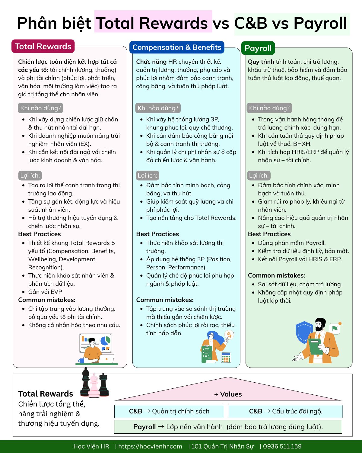 Phân biệt payroll & C&B và Total Rewards