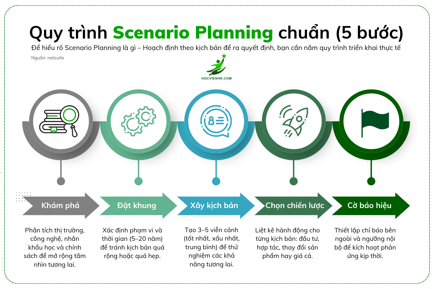 Scenario Planning là gì? Hoạch định theo kịch bản để ra quyết định trong kinh doanh
