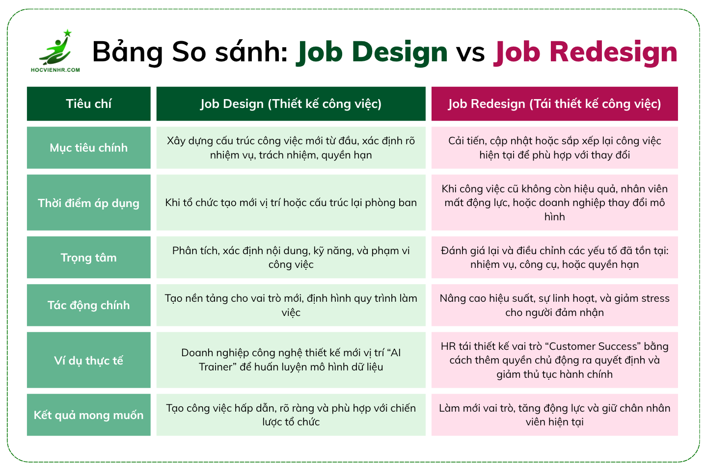 Bảng So sánh: Job Design Thiết kế công việc vs Job Redesign Thiết kế lại công việc khác nhau thế nào