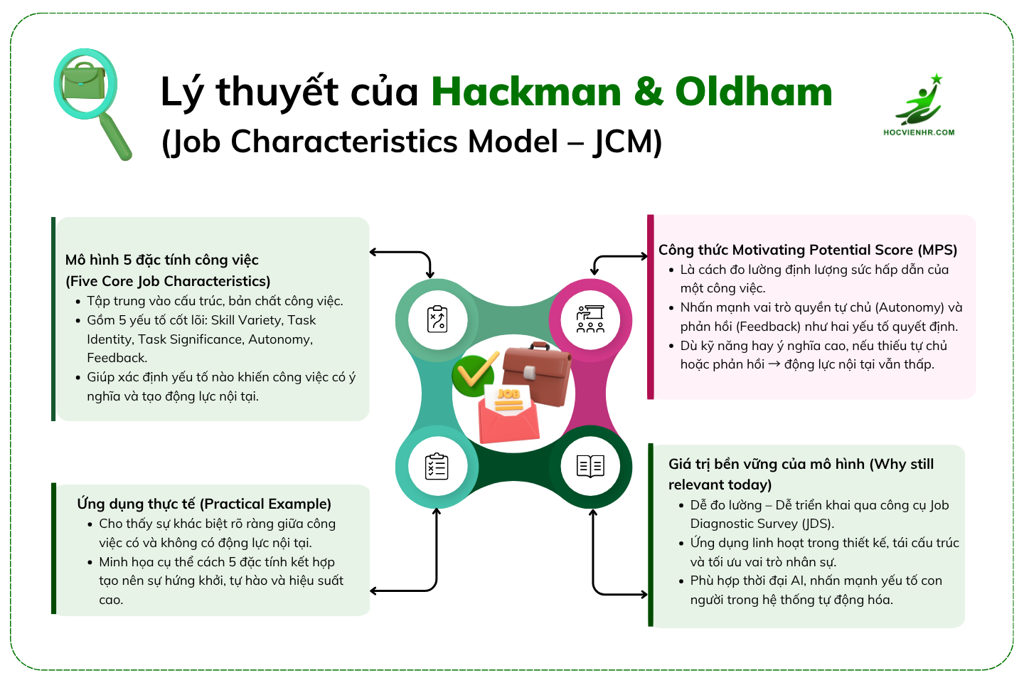 Các lý thuyết nền tảng trong Job Design Thiết kế công việc của (Hackman & Oldham)
