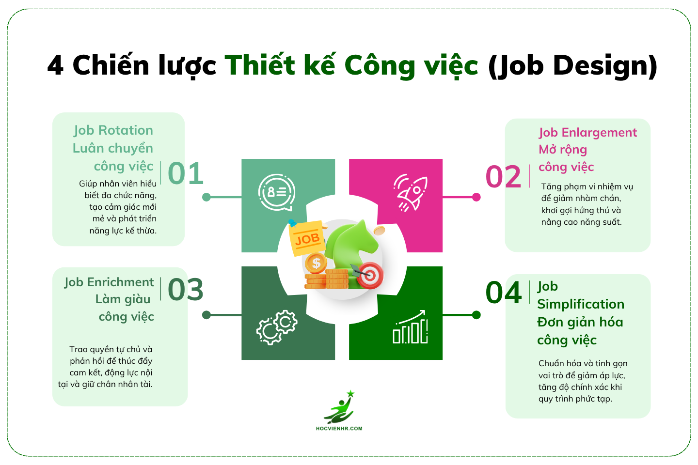 4 Chiến lược Thiết kế Công việc Job Design Strategy