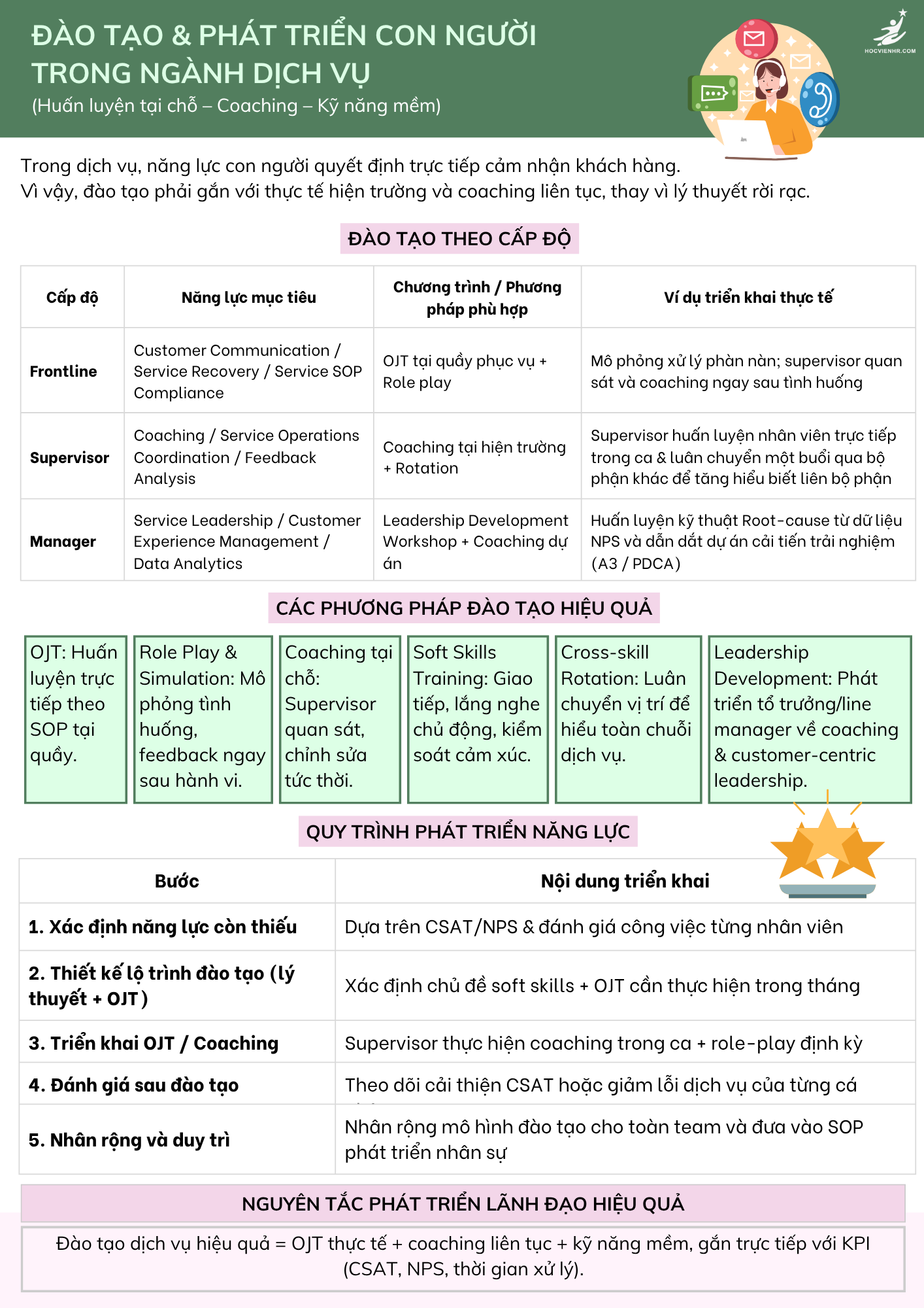 Đào tạo con người trong dịch vụ: Nâng năng lực – chạm cảm xúc khách hàng