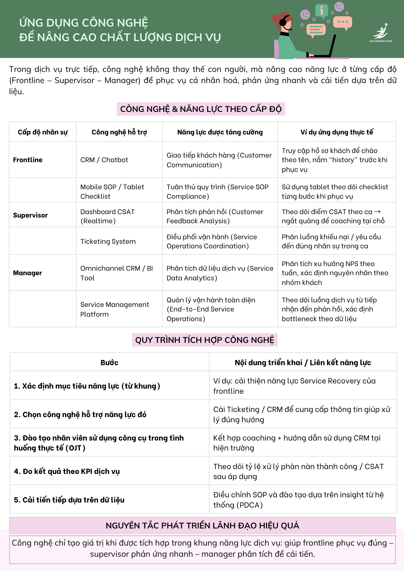 Ứng dụng công nghệ trong ngành dịch vụ – Tăng tốc, cá nhân hóa, hiệu quả